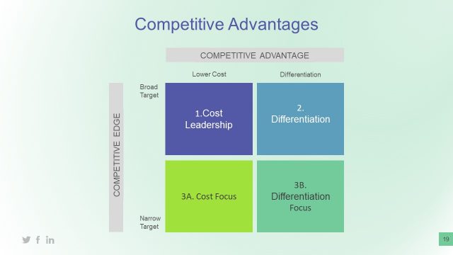 Competitive Advantage Slide with Matrix