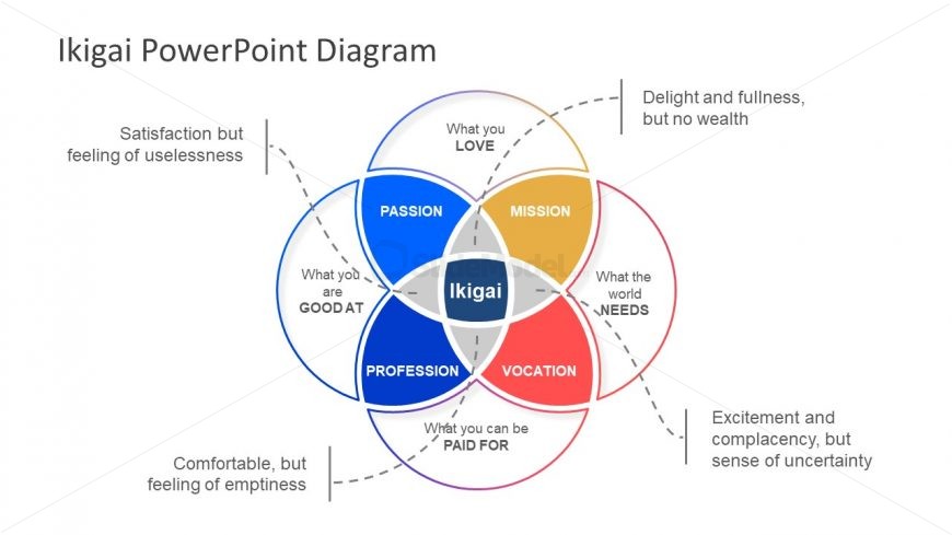 Venn Diagram Ikigai Template