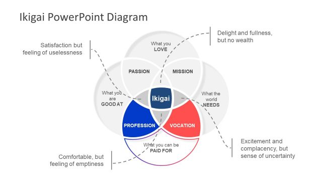 PPT Venn Diagram 4 Segments Ikigai