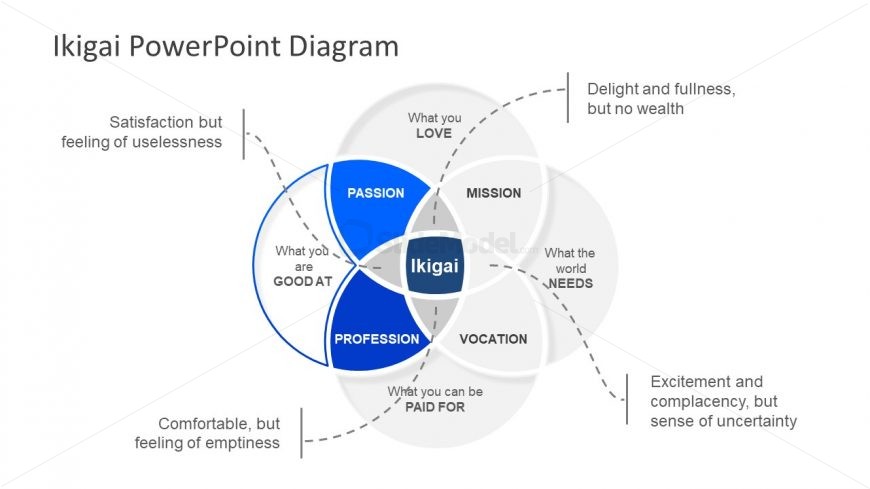 Slide of Venn Diagram Ikigai