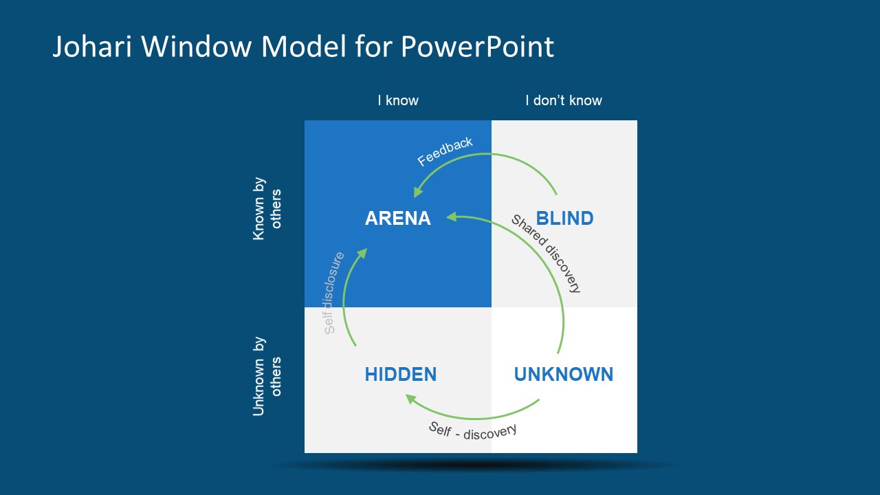 business process model template Slide Self  Window JoHari Model SlideModel  Awareness