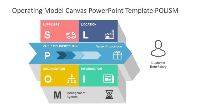 3D Slide Operating Model Canvas