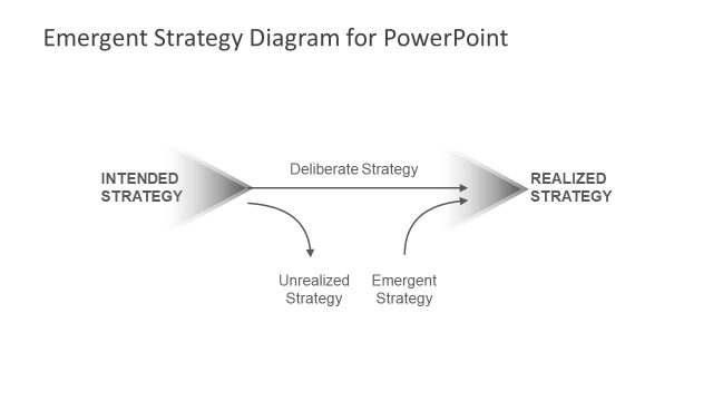 Presentation of Emergent Strategy Diagram