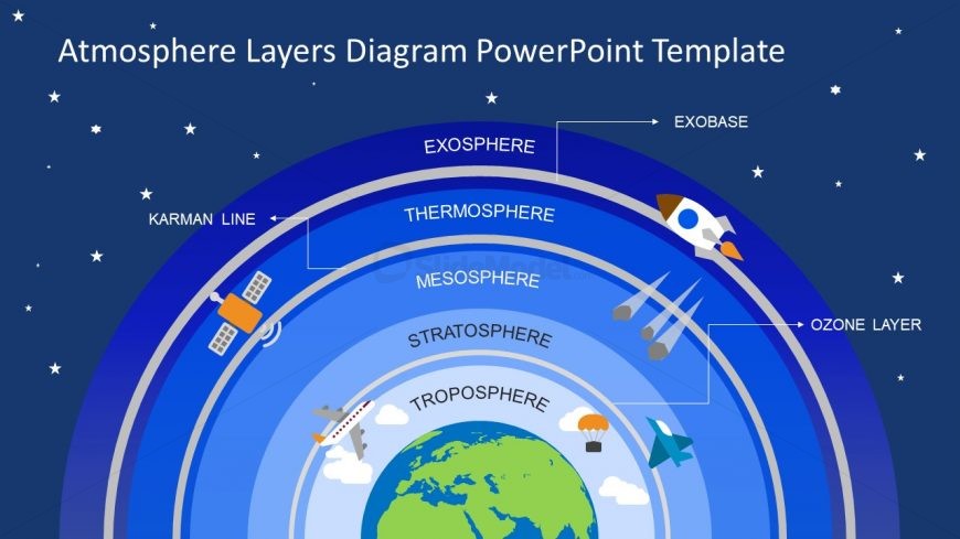 Slide of 5 Atmosphere Layers
