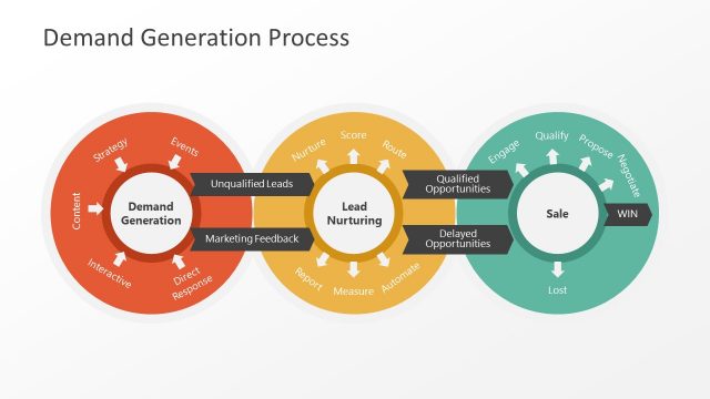 Circular Process Cycle Demand to Sale