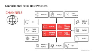 PowerPoint Model for Omnichannel Channels 