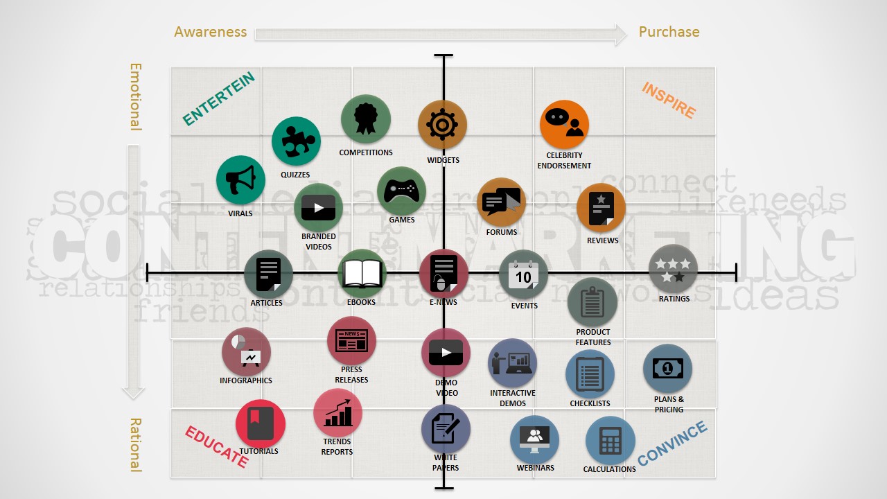 PowerPoint Slide of Content Marketing Matrix & Content Icons