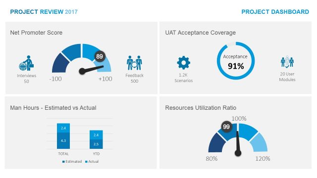 Software Project Review PowerPoint Templates