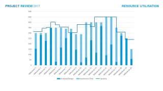 Graph of Time Estimate and Milestones