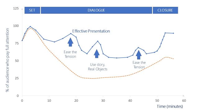 Audience Attention Curve Effective Presentation