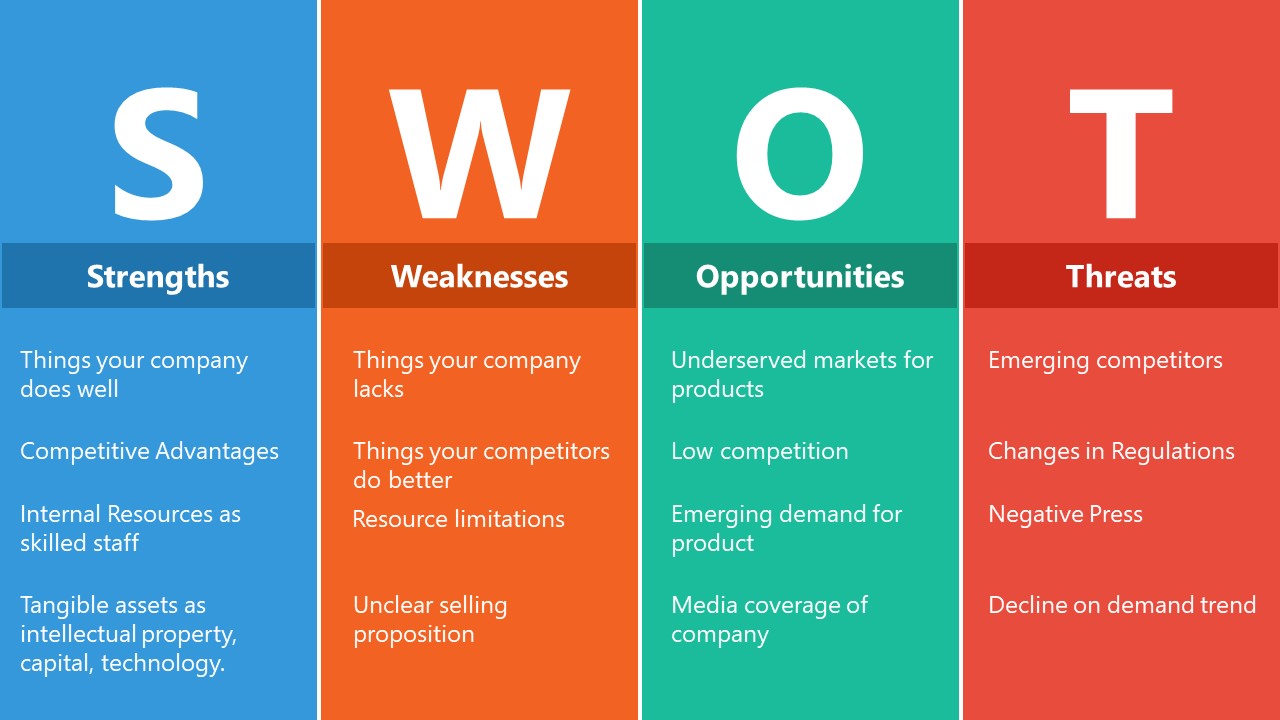 Presentation of SWOT Analysis in 4 Segments