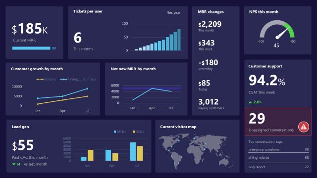 SaaS Performance PowerPoint Dashboard
