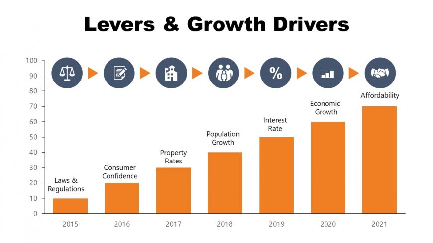 Timeline Graph of Investment Levers and Growth