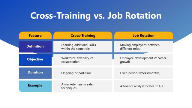 Cross Training Vs Job Rotation PPT Slide