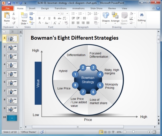 What Is Bowman's Strategy Clock And How To Make One?