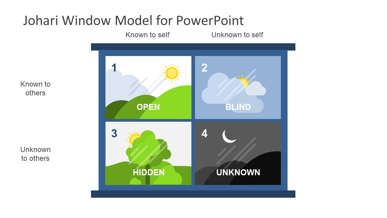 Diagram of JoHari Window in PowerPoint 