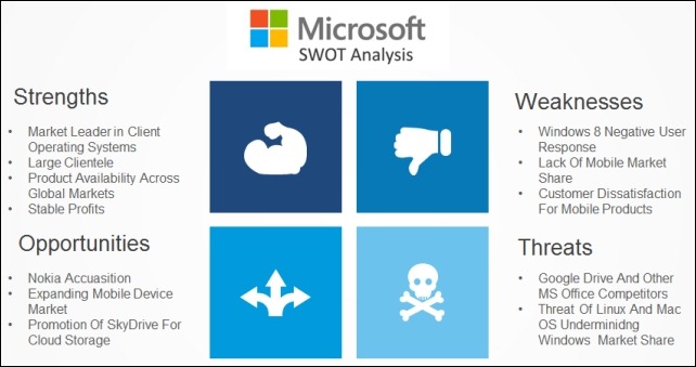 Microsoft SWOT Analysis - Example of an hypothetical Microsoft SWOT Analysis