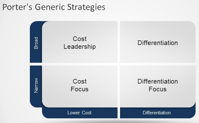 Porter’s Generic Strategies Matrix in PowerPoint Presentation