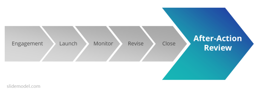 after action review case study