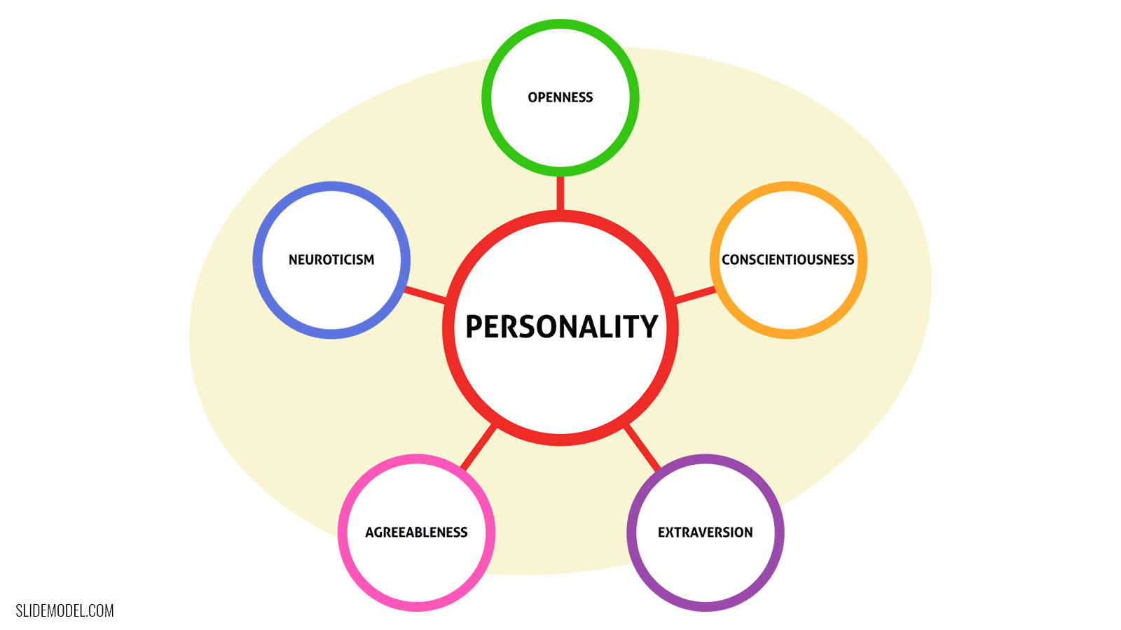 The Big Five Personality Traits Model - SlideModel