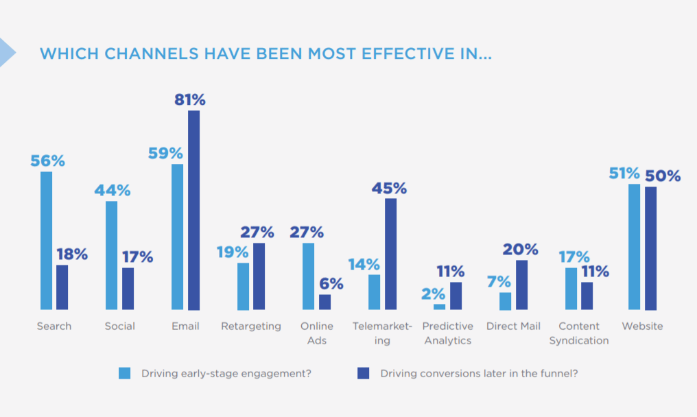 Channels Effective Early Stage Engagement