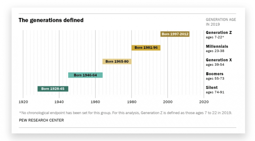 Generations Chart Symbols