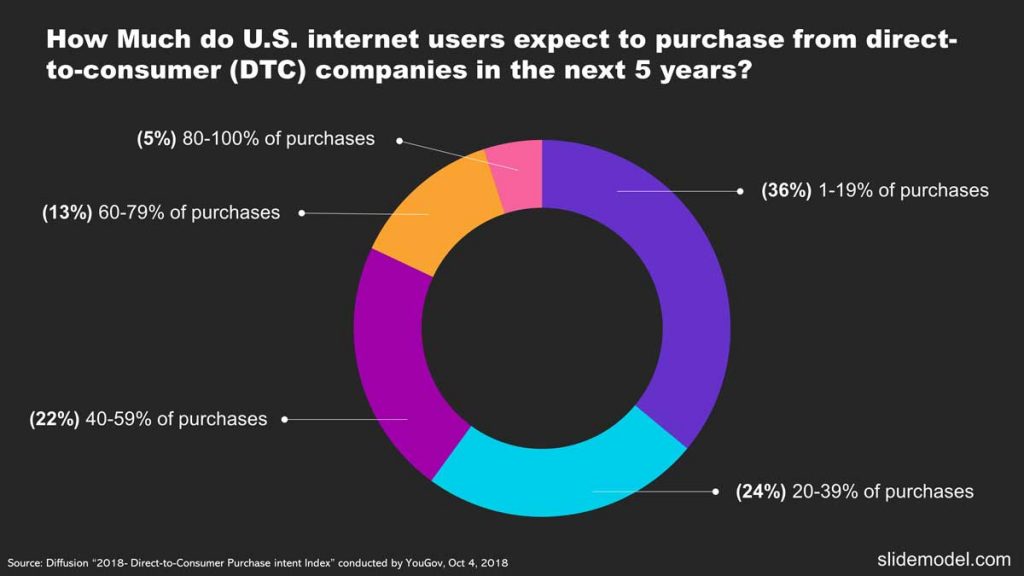 PowerPoint Donut Chart Survey DTC