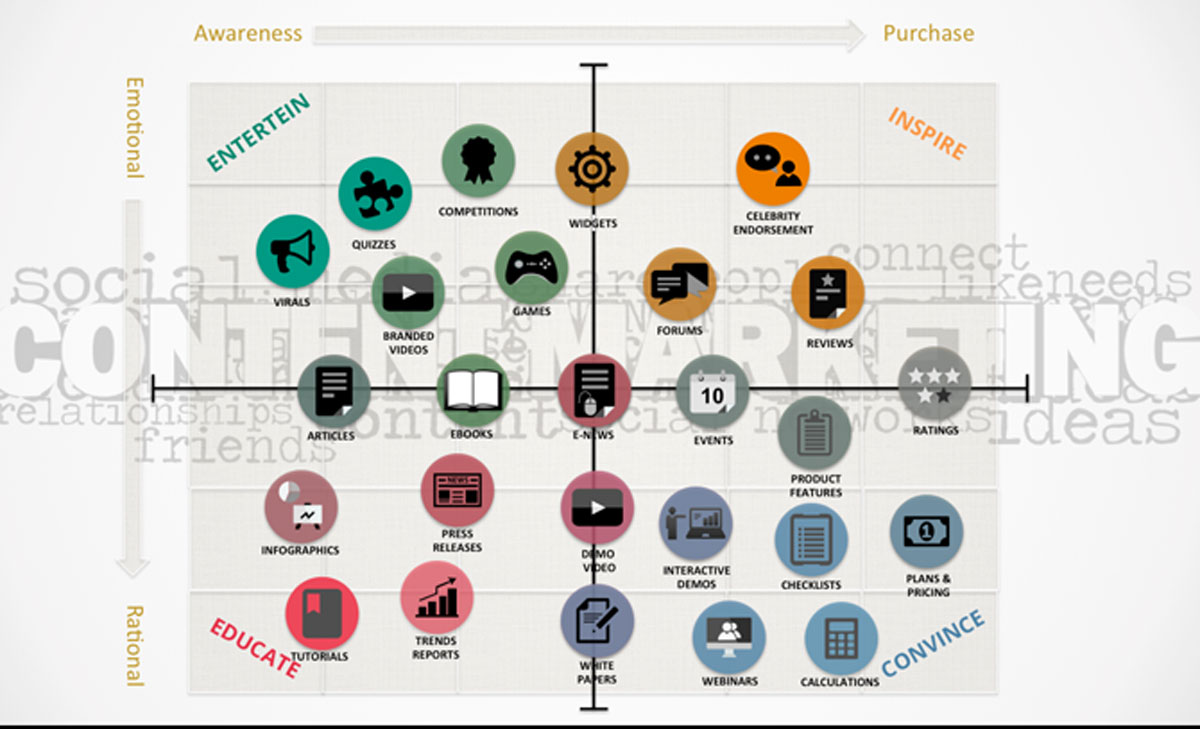 Analysis of Content through Content Marketing Matrix