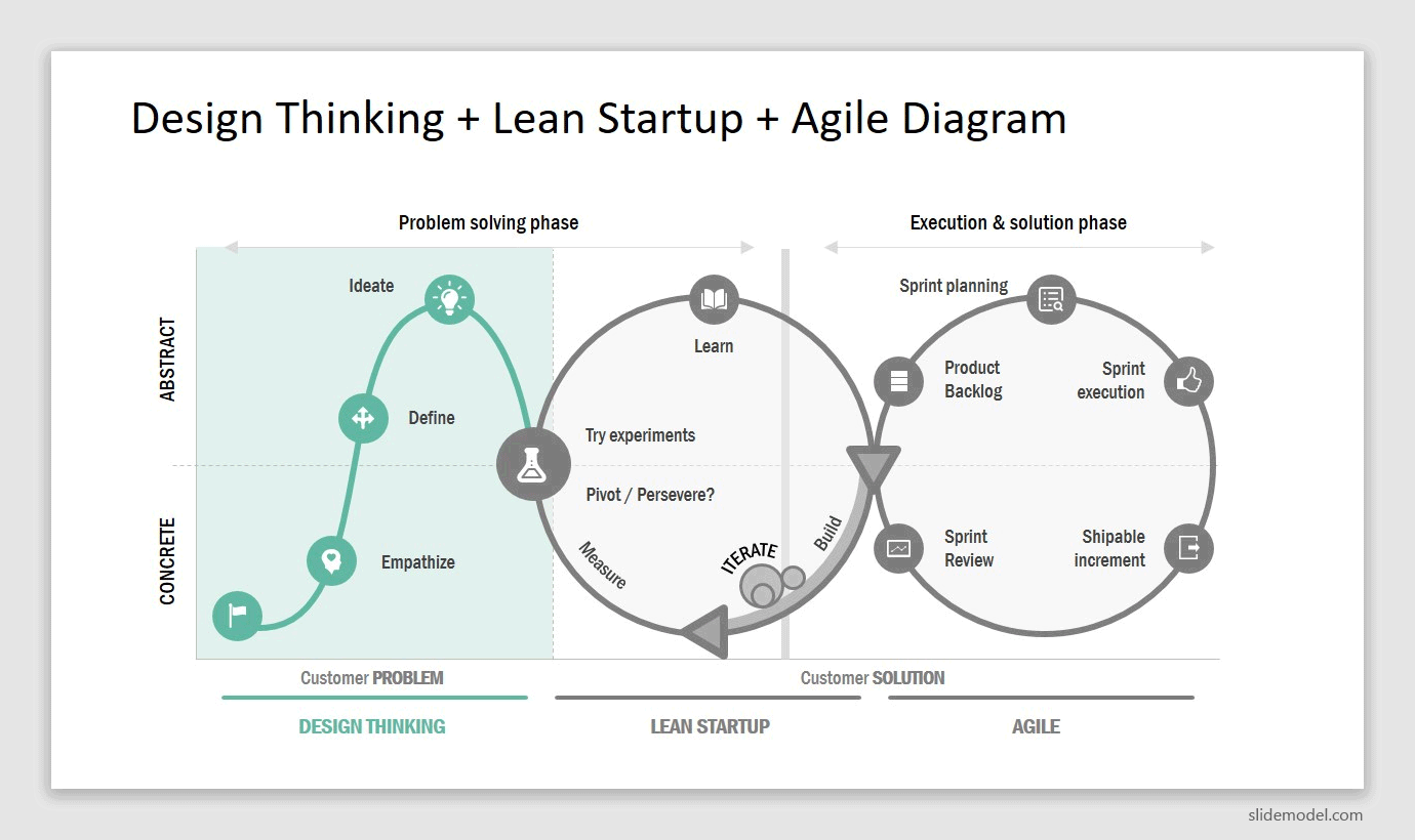 Design Thinking Lean Startup Agile Diagram for PowerPoint by SlideModel