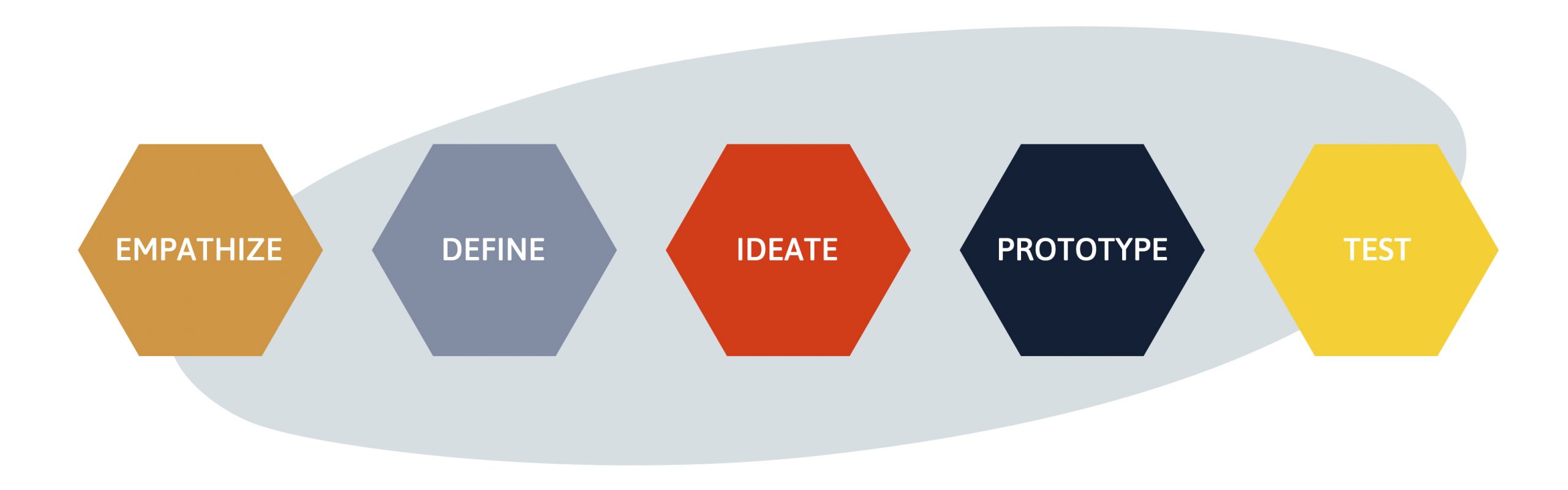 5 stages of a design thinking process