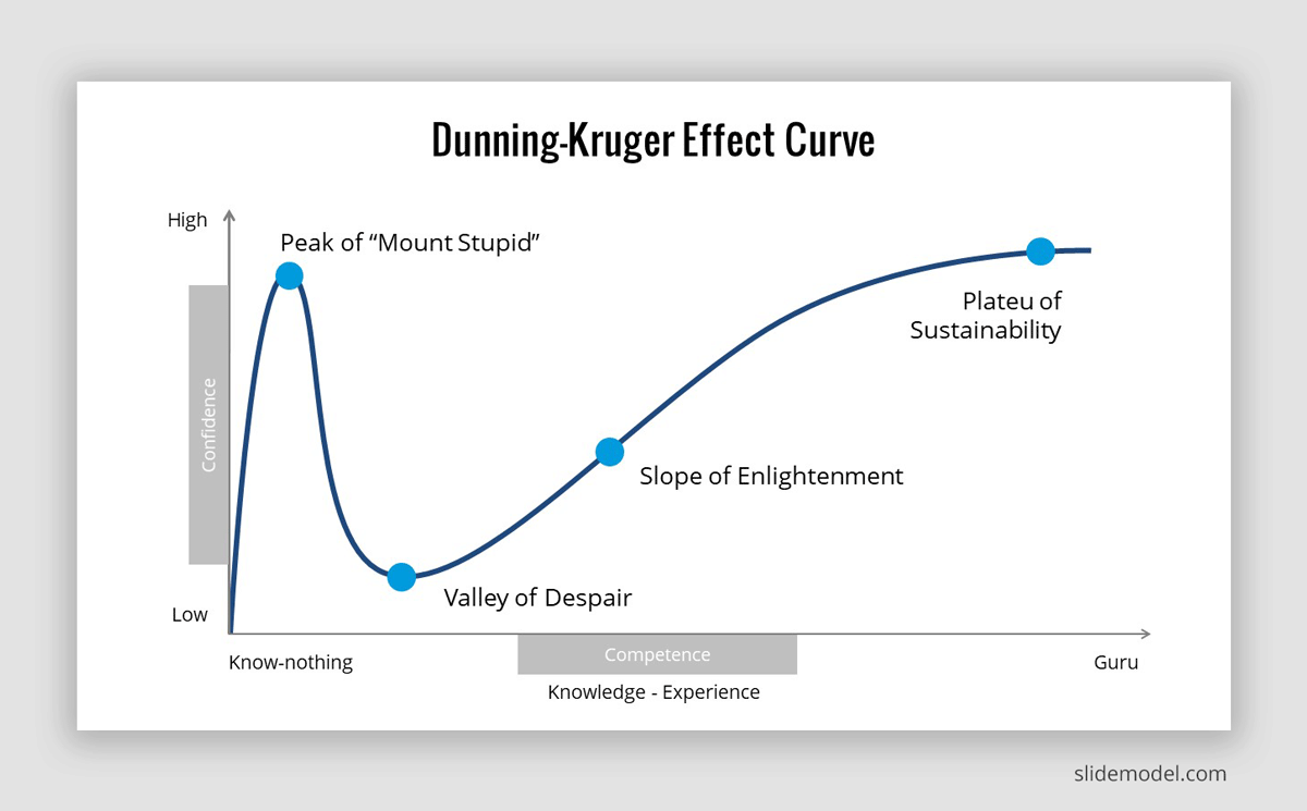 dunning kruger graph