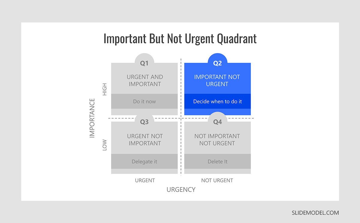 Eisenhower Important but Not Urgent Quadrant