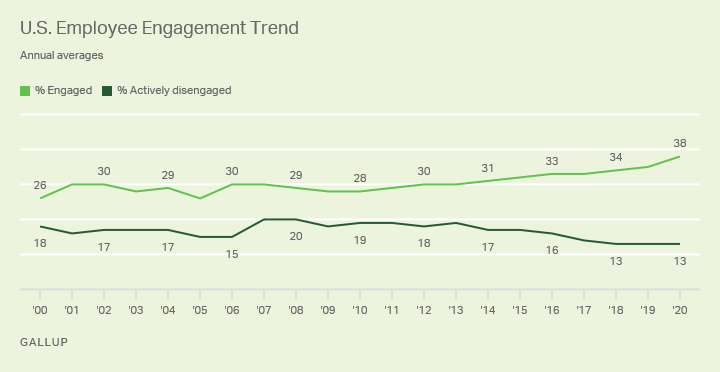 Employee Engagement Trends