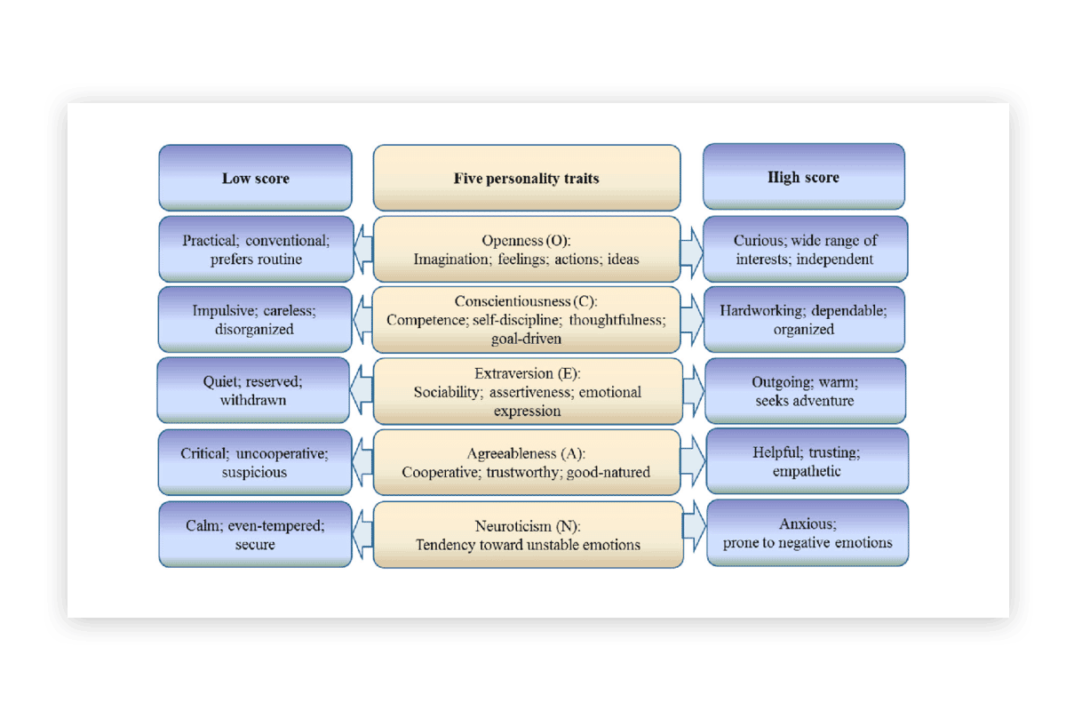 Five Personalities Traits based on OCEAN model