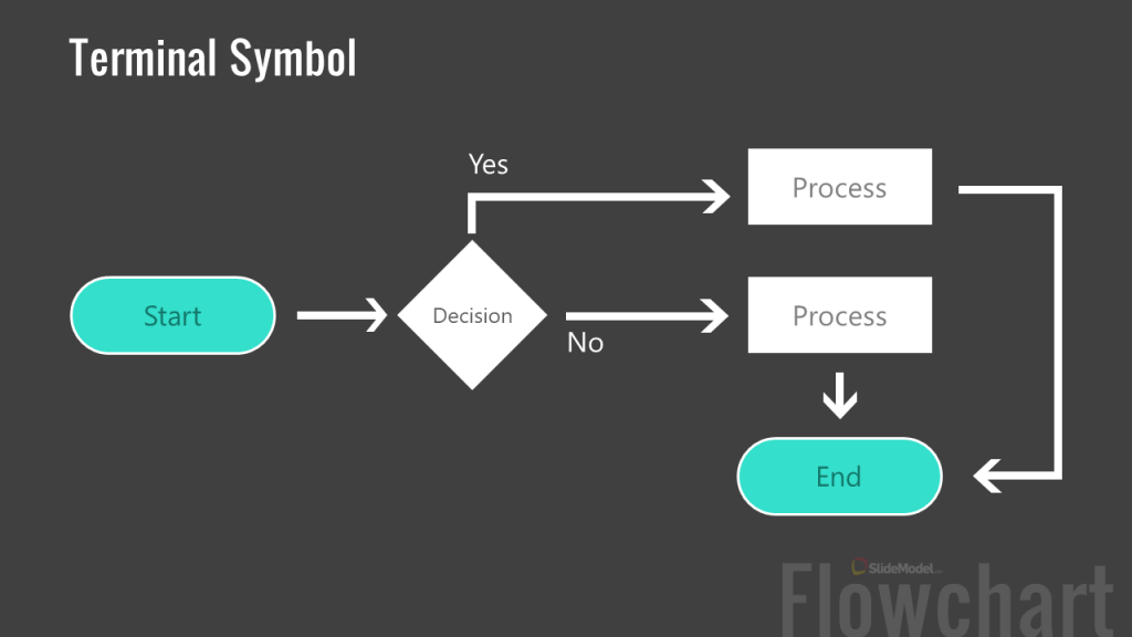 types of presentation flowchart