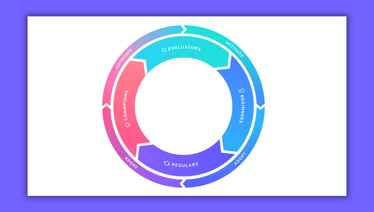 Product-Led Growth (PLG): The Ultimate SaaS Business Growth Strategy To ...