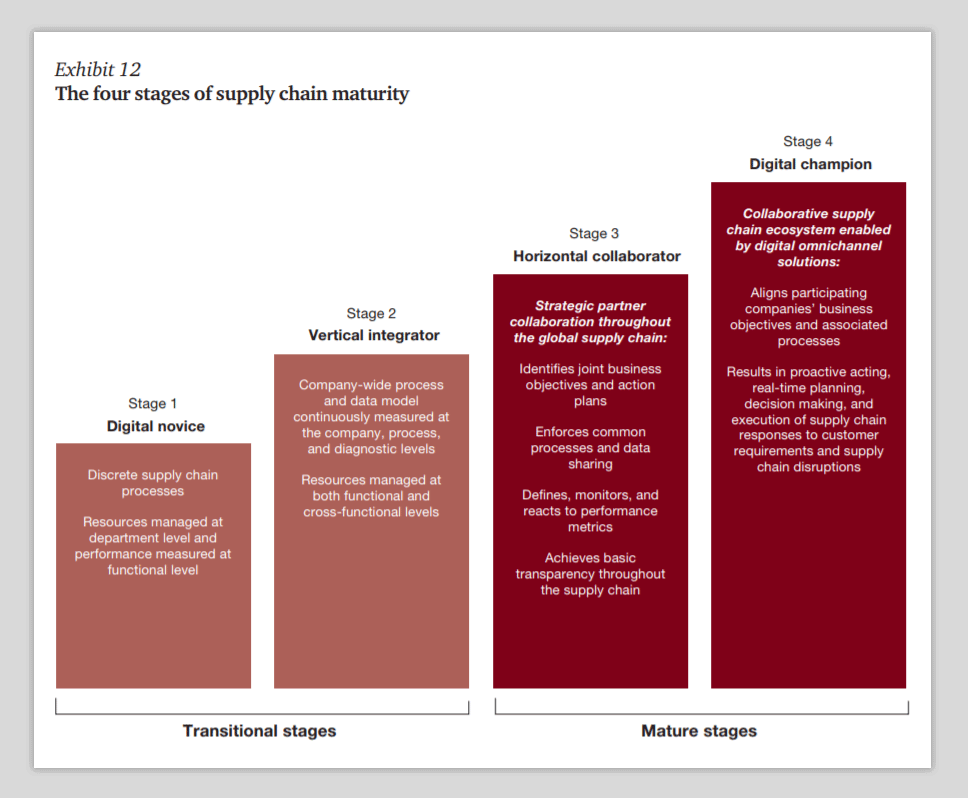 4 Stages of Supply Chain Maturity