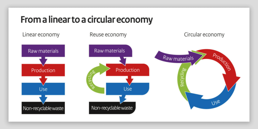 Process describing the linear economy and the transition to a circular economy. The diagram represents the different kind of economies, where in a linear economy the raw materials go to production, use and non-recyclable waste is generated. In a circular economy this process contains the following components: Production, Use and Recycling.