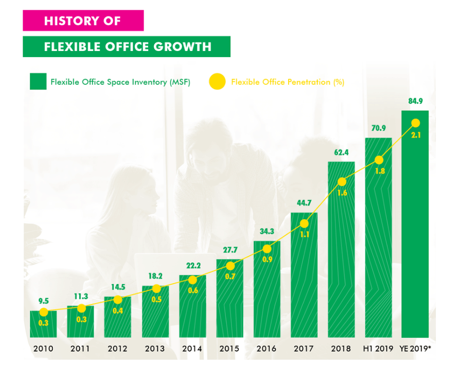 History of Flexible Office Growth