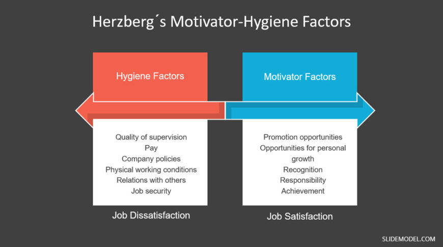 Hygiene Motivator Factors Slidemodel 9113