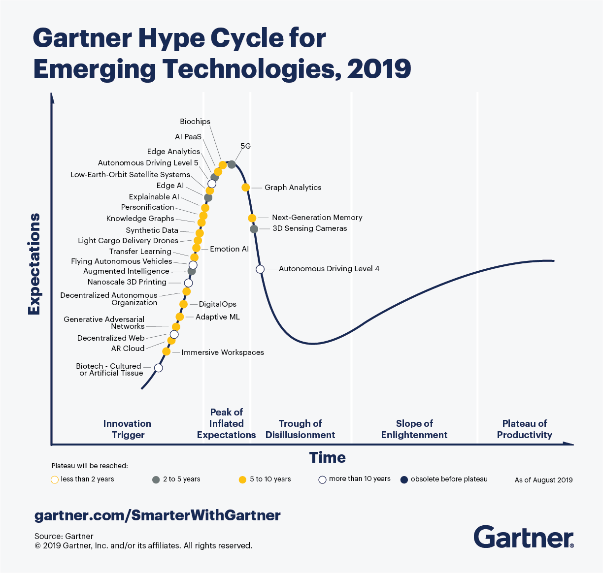 Gartner hype cycle for emerging technologies, 2019