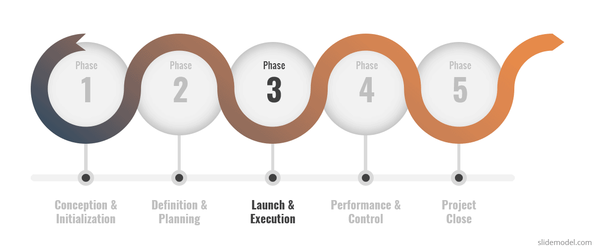 Launch & Execution Process Management Phase