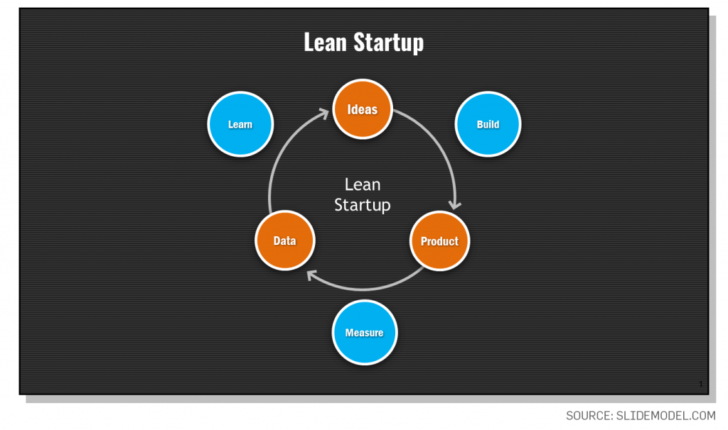 Lean Startup Process