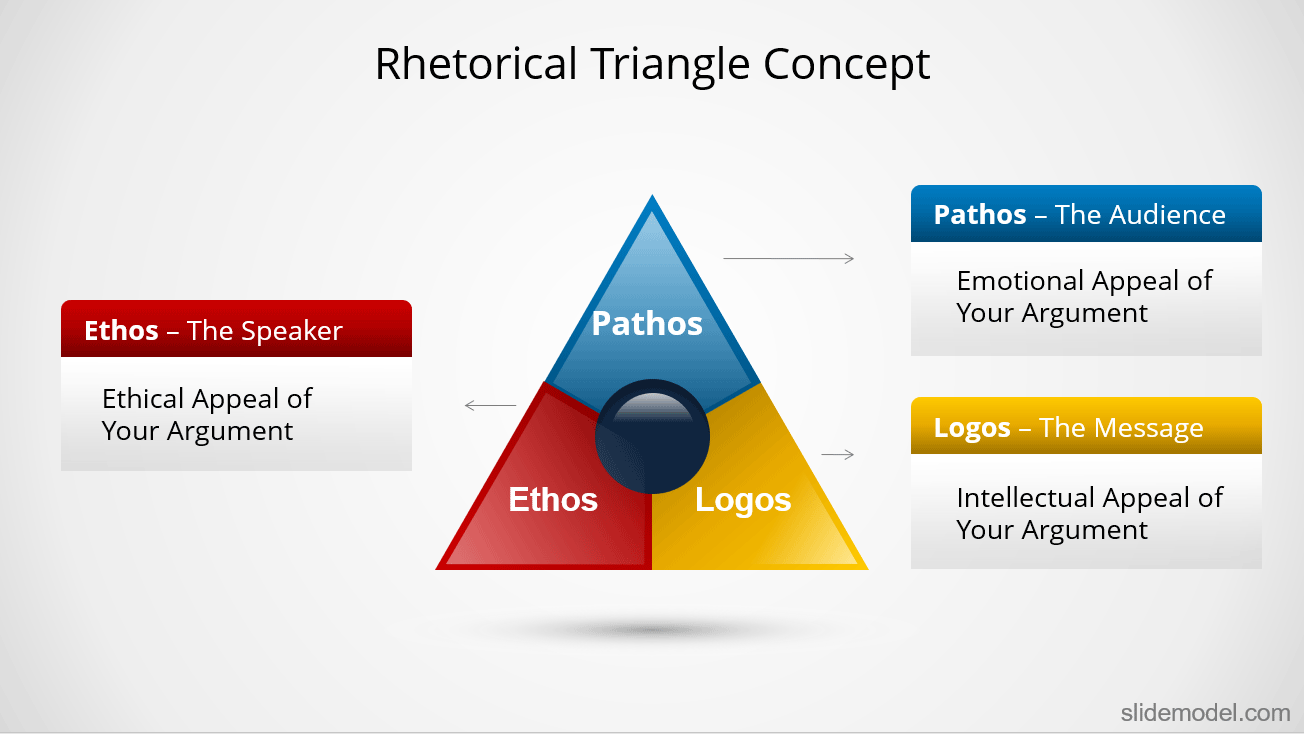 Building A Persuasive Argument With The Rhetorical Triangle Concept Slidemodel