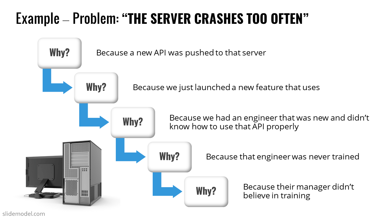 5 Why Analysis Diagram with a computer server image from the back