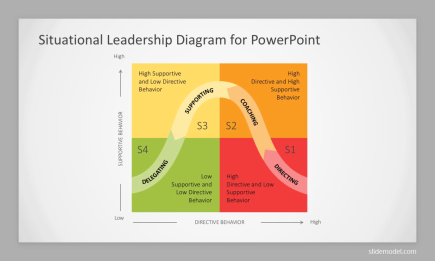 Situational-leadership-model - SlideModel