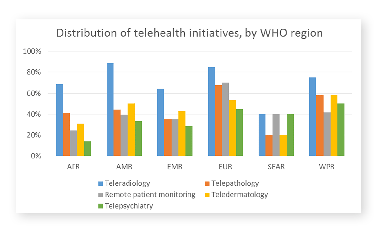 Distribution of Telehealth initiatives WHO PowerPoint Chart Telehealth Initiatives