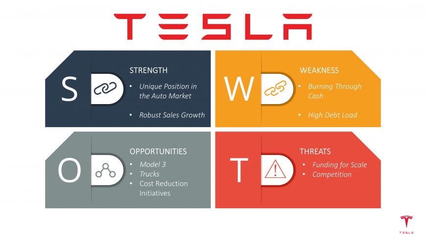 Tesla SWOT Analysis Template SlideModel