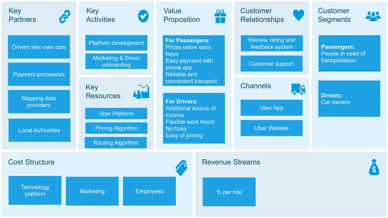 Brazil Car Rental Business Model Canvas  Business model canvas, Business  model template, Business model canvas examples