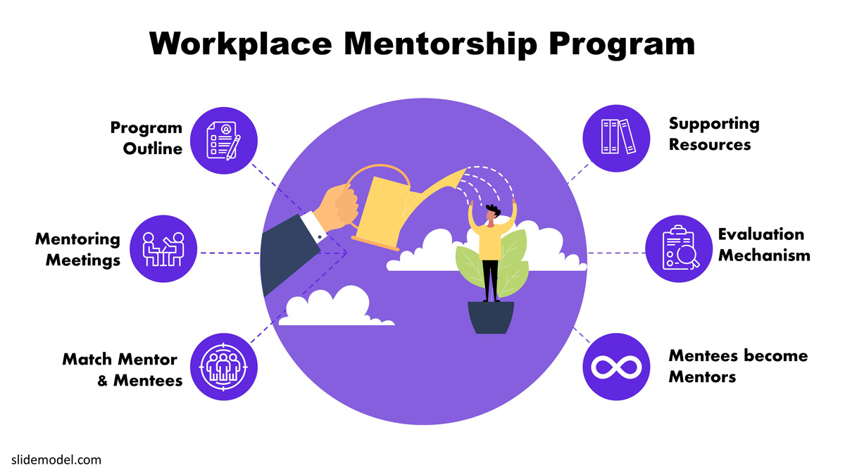 PPT workplace mentorship program diagram